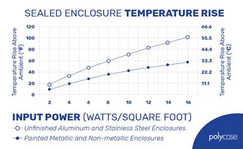 electronics box temperature rise